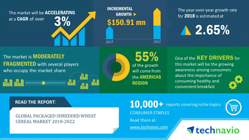 Packaged Shredded Wheat Cereal Market